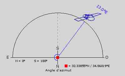 comment trouver l orientation d une parabole