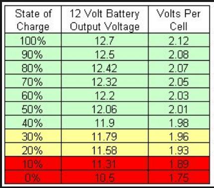 Batterie : Voltmètre ou Moniteur ? - Escapades Nature en Camping-Car